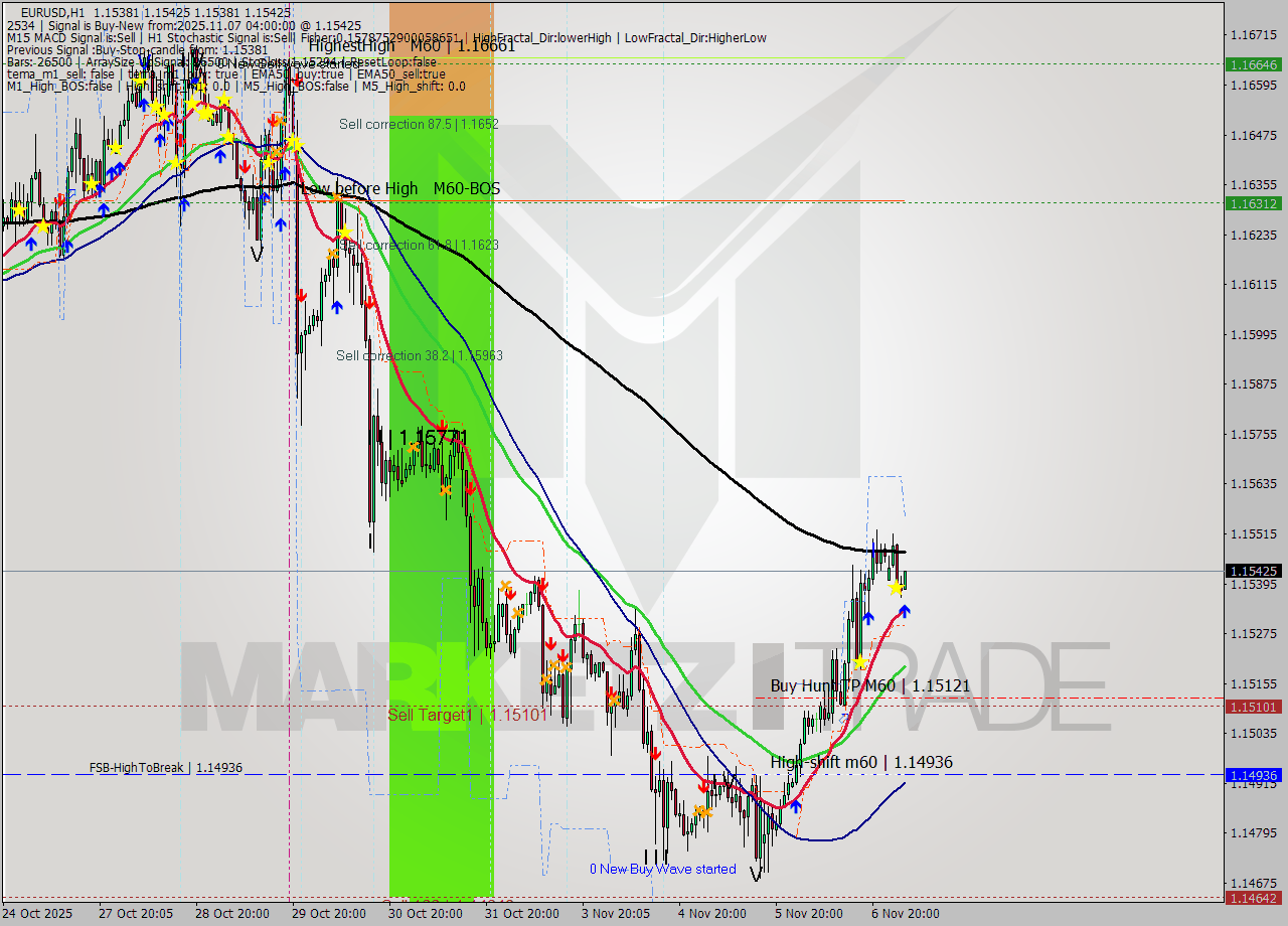 EURUSD MTF analysis at 2025.11.07 04:09