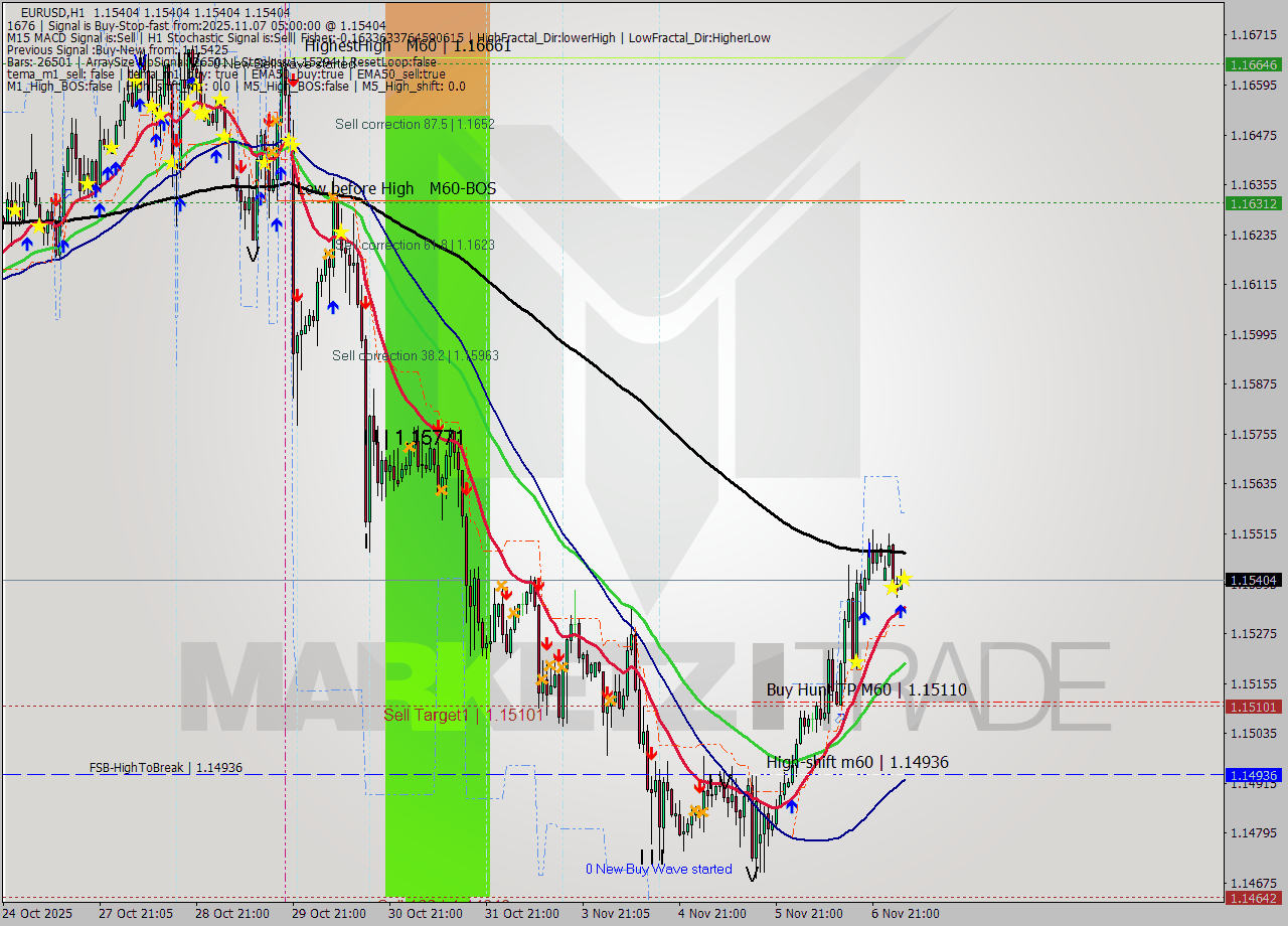EURUSD MTF analysis at 2025.11.07 05:00