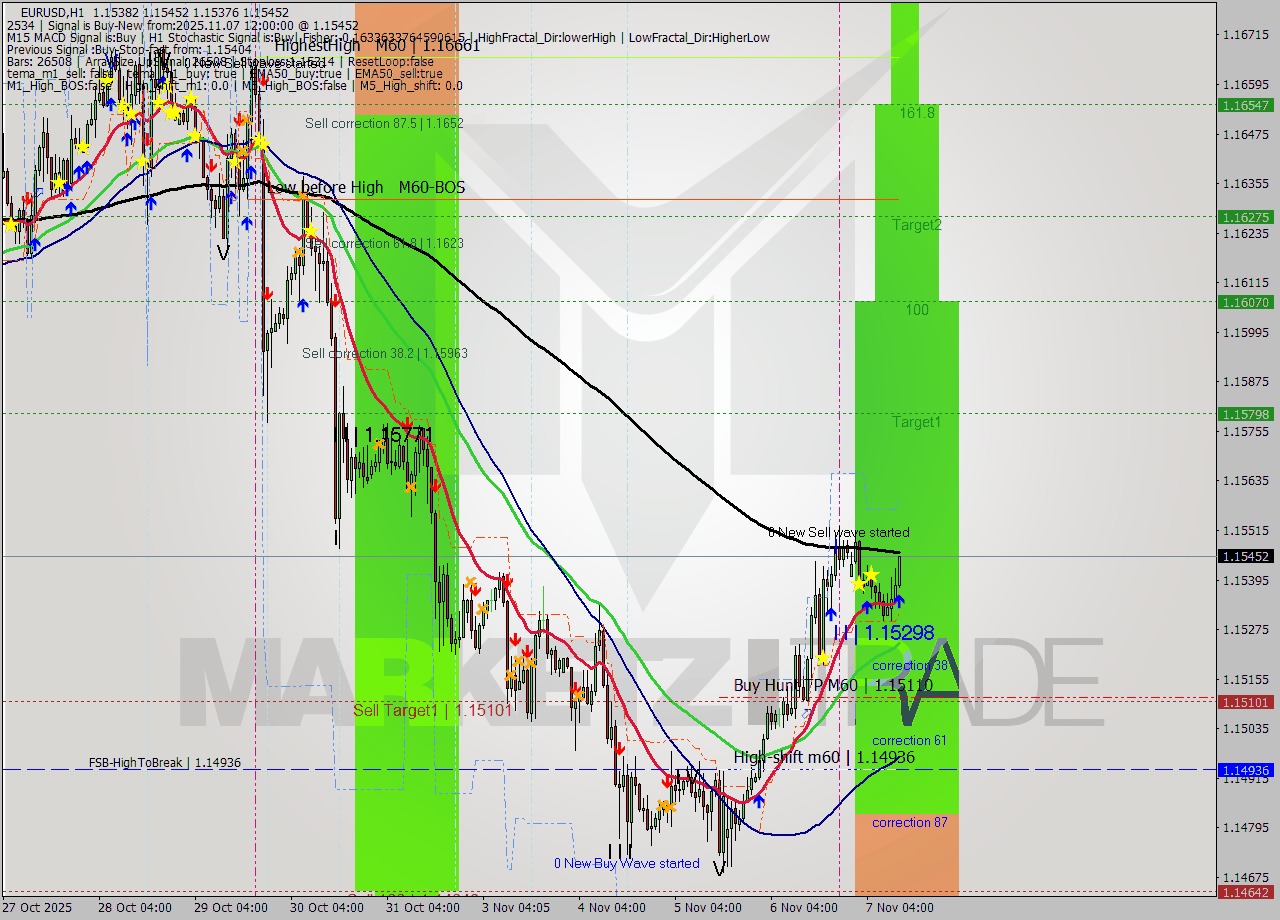 EURUSD MTF analysis at 2025.11.07 12:11