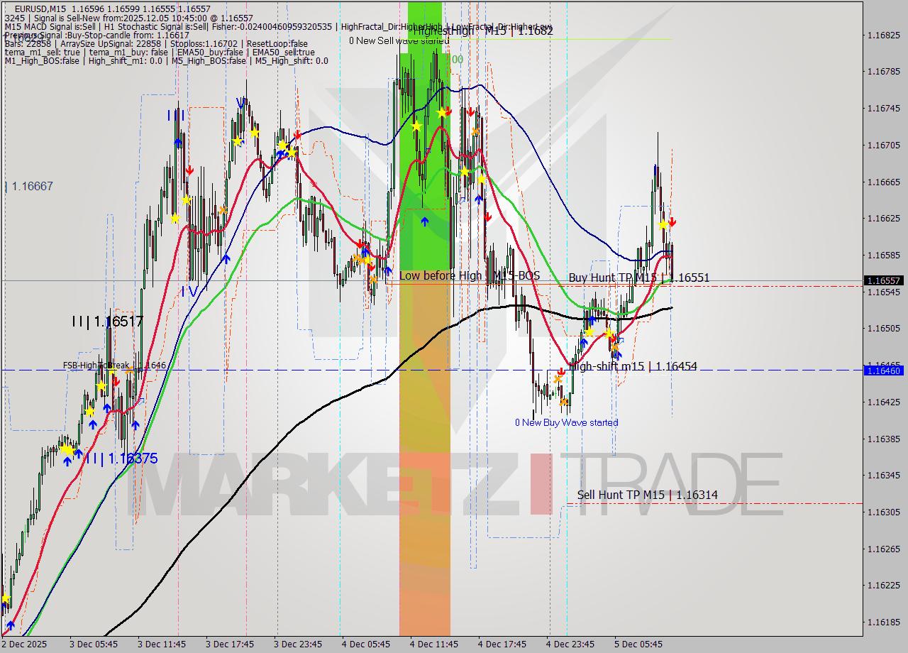 EURUSD M15 Signal