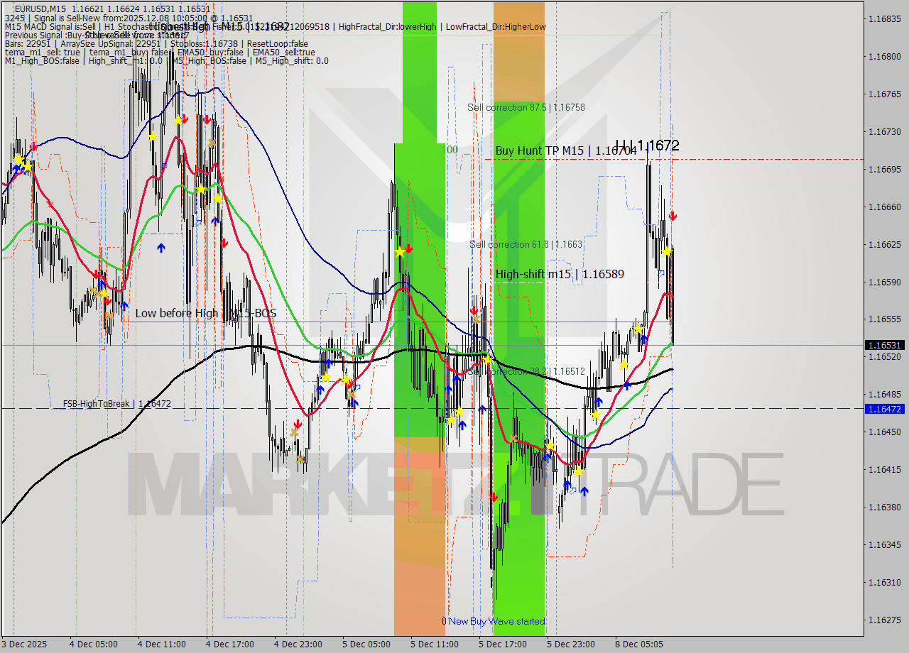 EURUSD M15 Signal