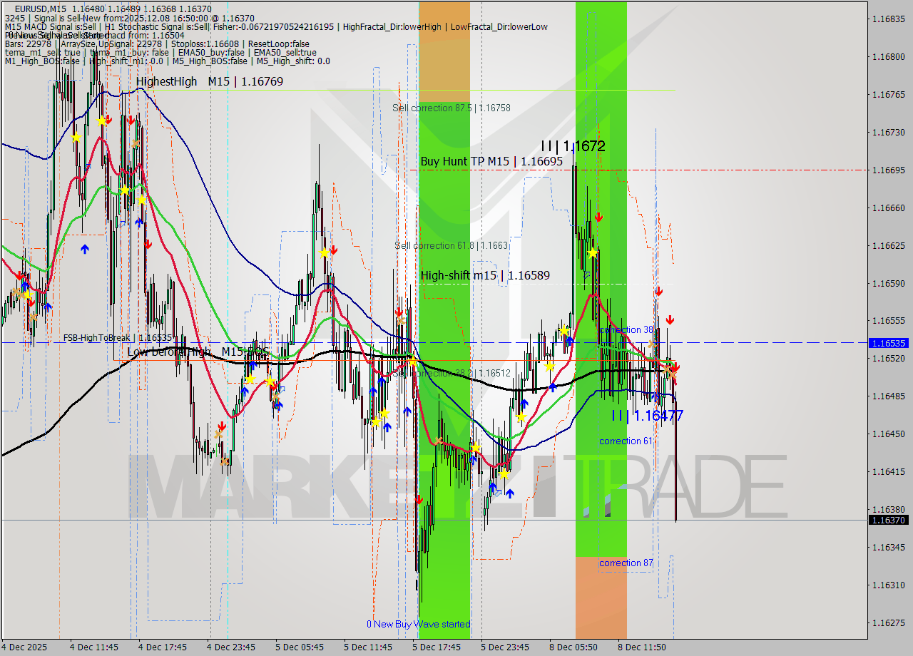 EURUSD M15 Signal