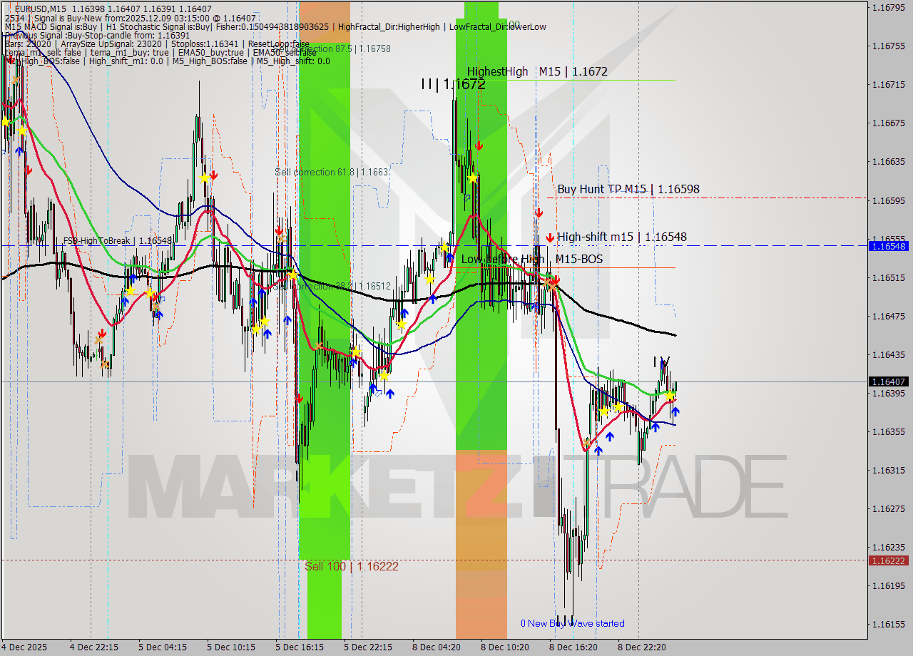 EURUSD M15 Analysis EURUSD M15 Signal
