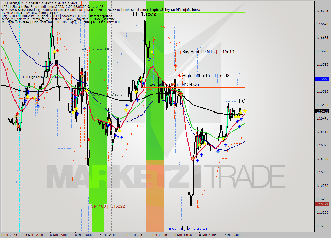EURUSD M15 Analysis EURUSD M15 Signal