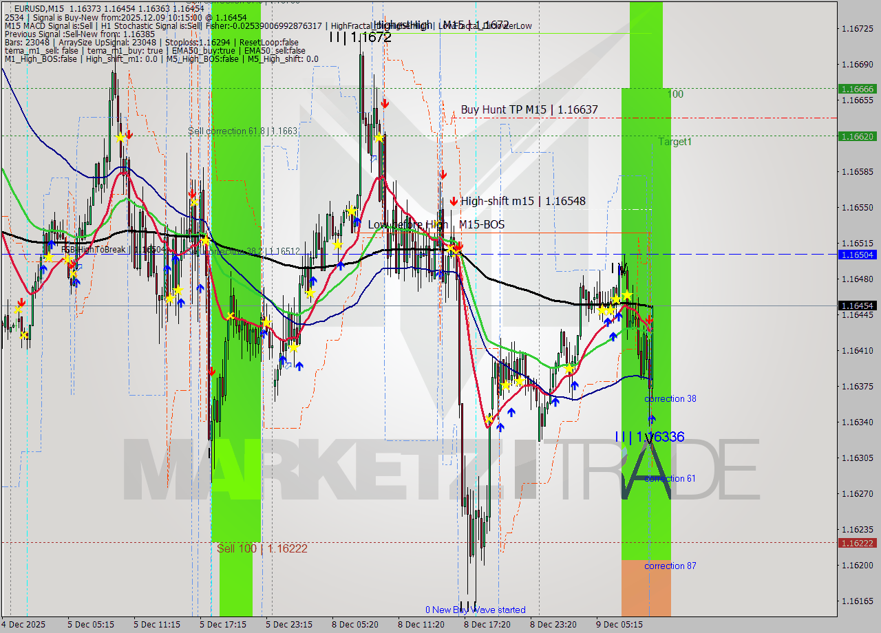 EURUSD M15 Analysis EURUSD M15 Signal