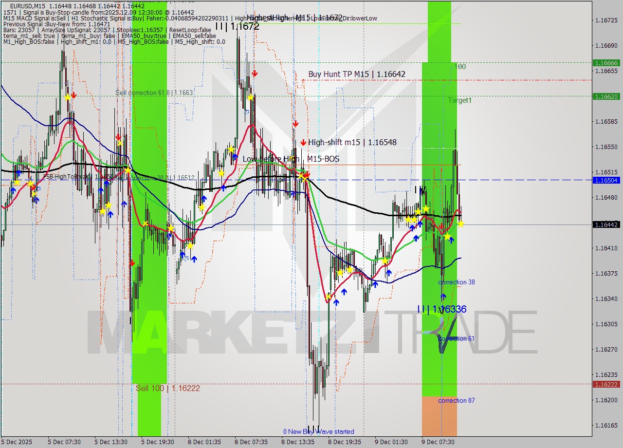 EURUSD M15 Analysis EURUSD M15 Signal