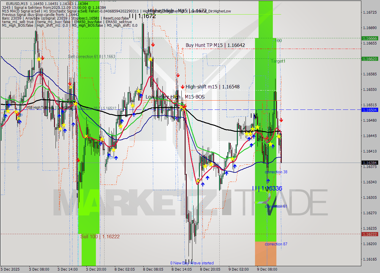 EURUSD M15 Analysis EURUSD M15 Signal