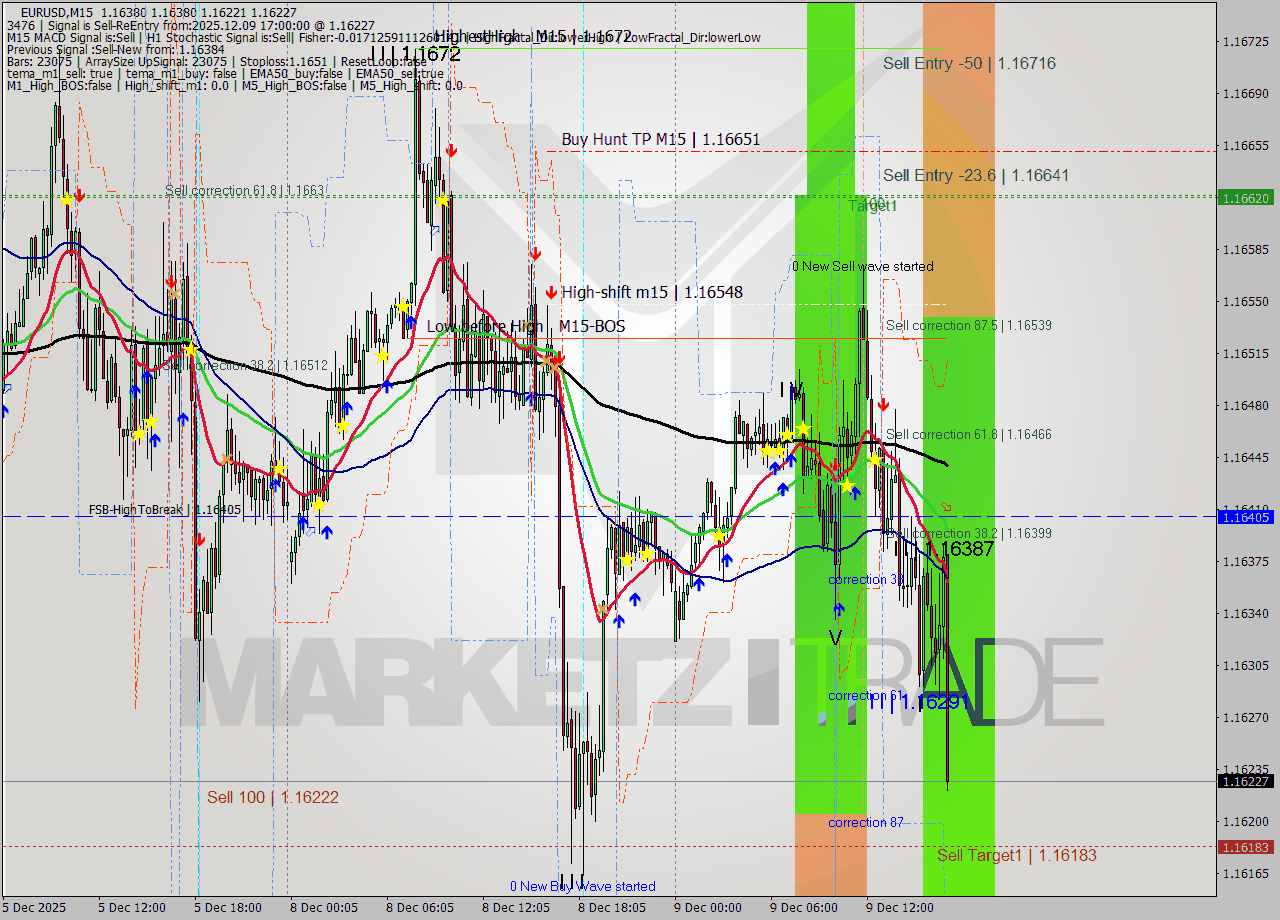 EURUSD M15 Analysis EURUSD M15 Signal