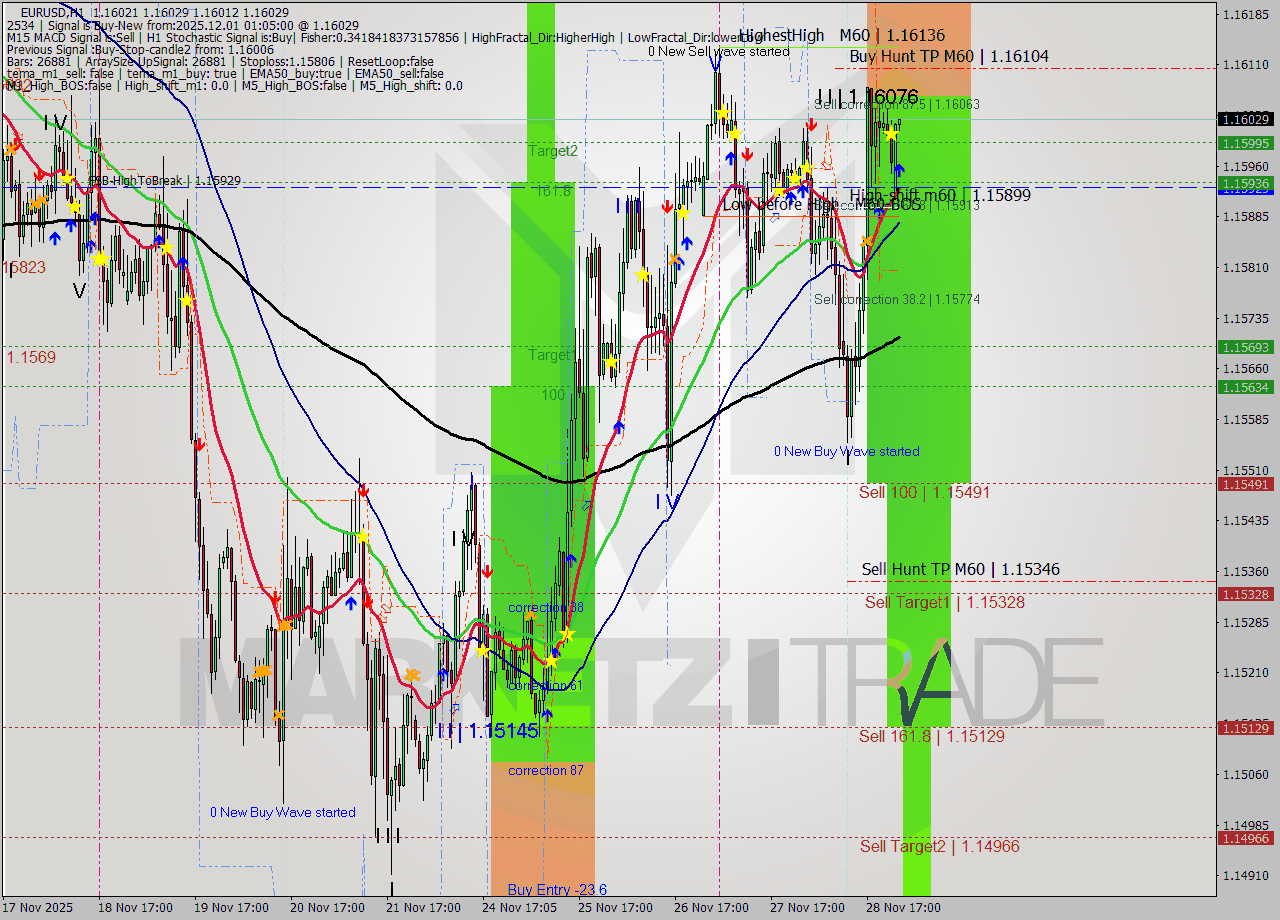 EURUSD MTF analysis at 2025.12.01 01:07