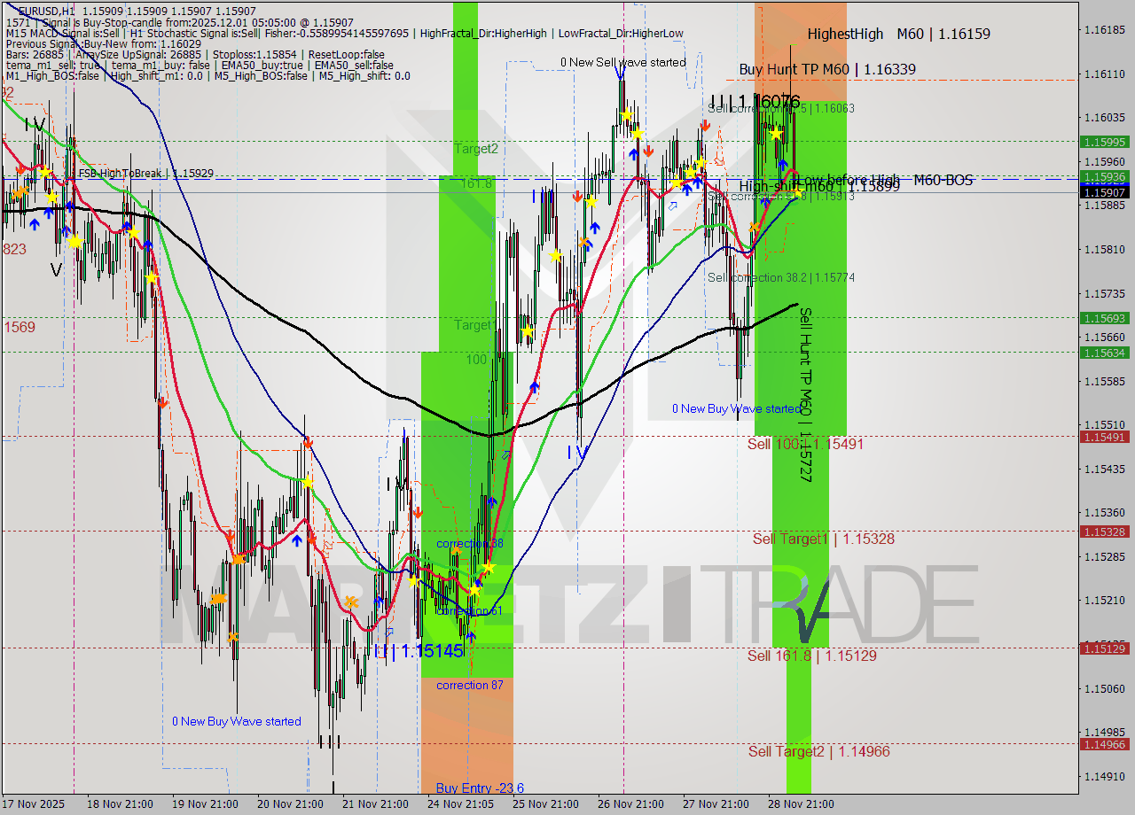 EURUSD MTF analysis at 2025.12.01 05:05