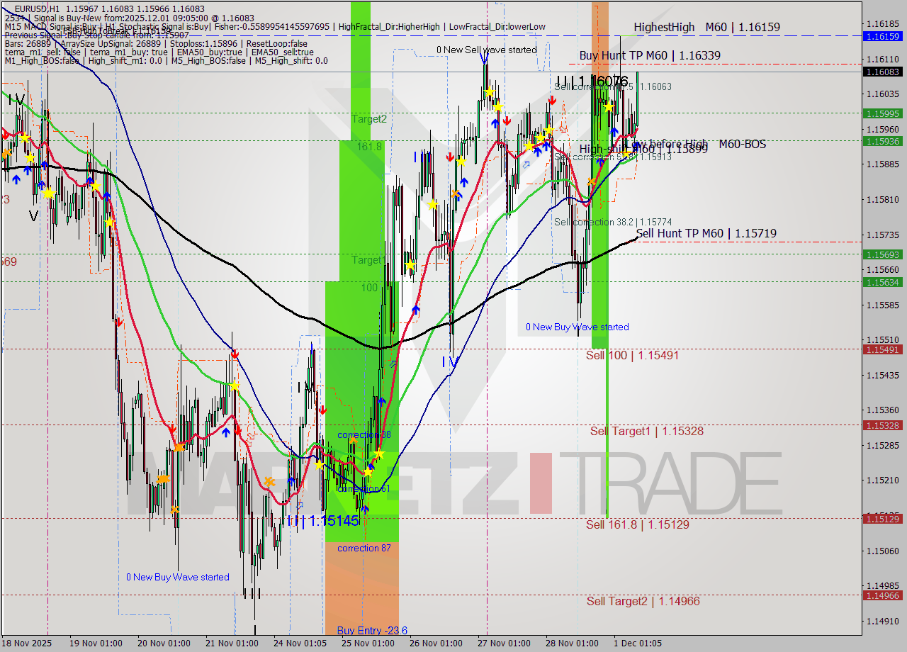 EURUSD MTF analysis at 2025.12.01 09:26