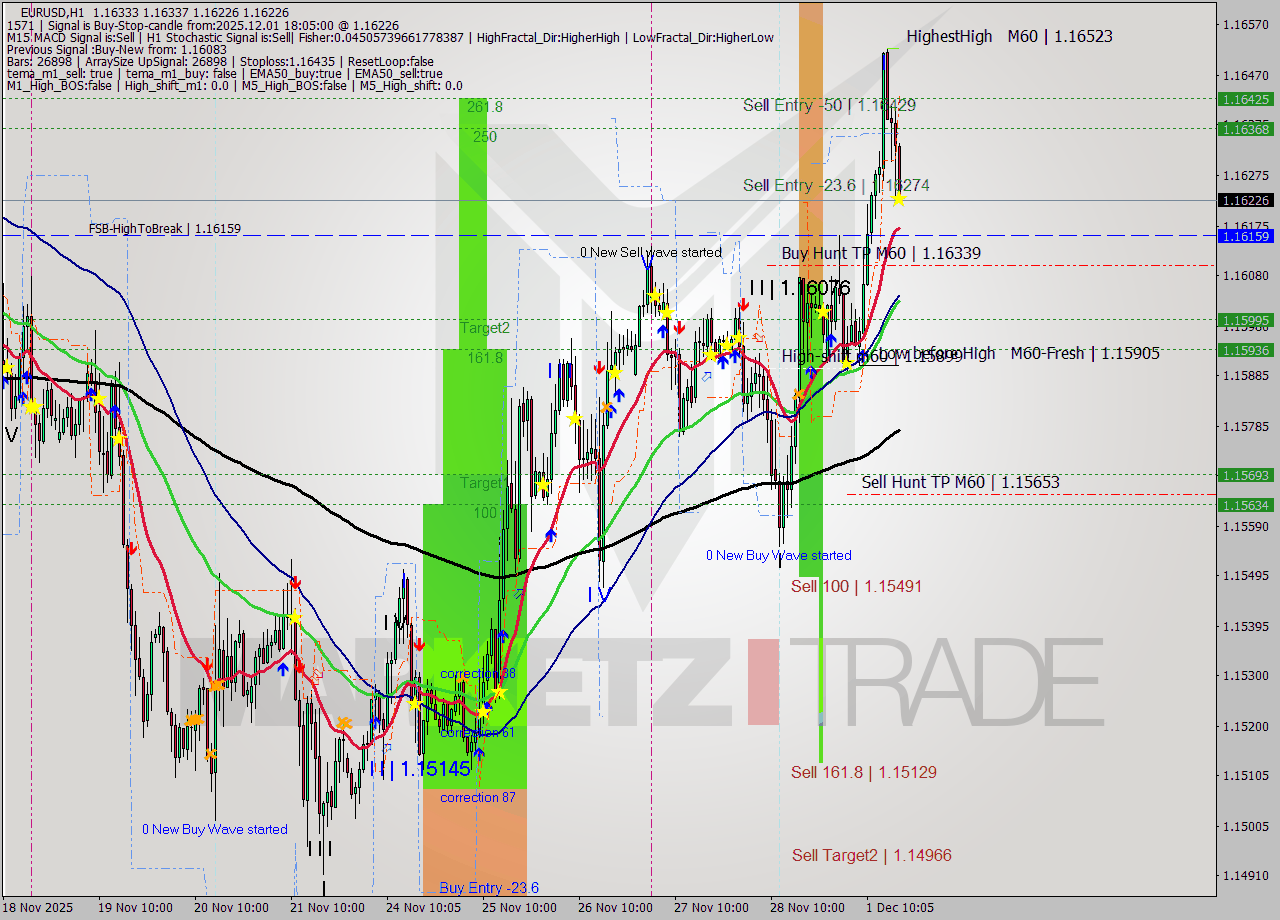 EURUSD MTF analysis at 2025.12.01 18:27