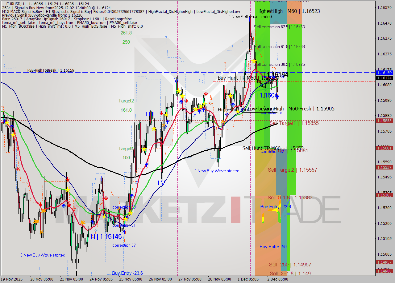EURUSD MTF analysis at 2025.12.02 13:57