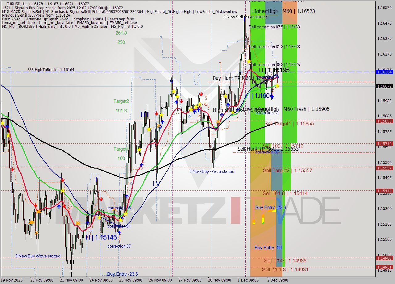 EURUSD MTF analysis at 2025.12.02 17:10