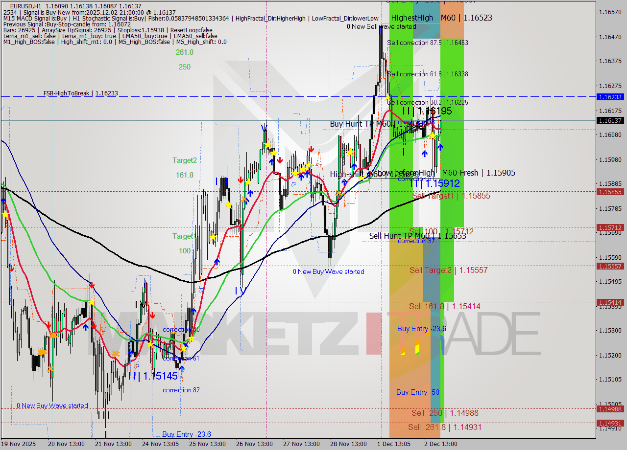 EURUSD MTF analysis at 2025.12.02 21:13
