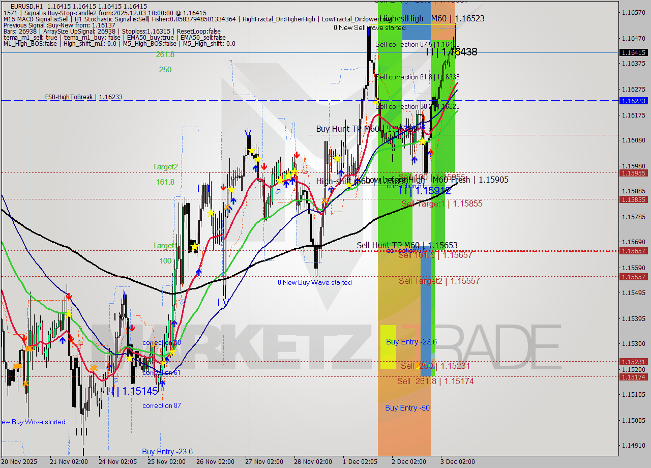 EURUSD MTF analysis at 2025.12.03 10:00