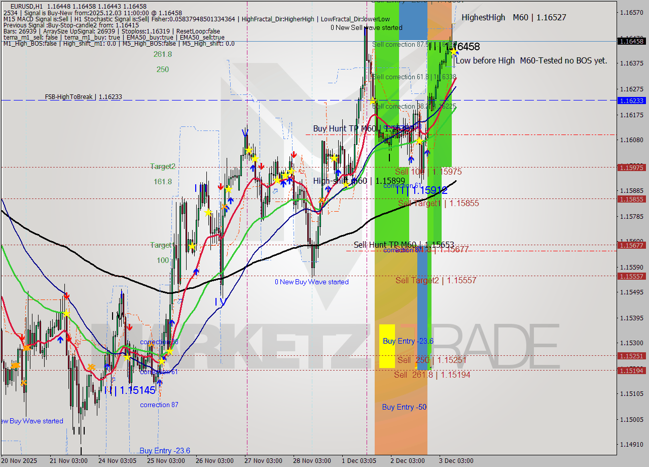 EURUSD MTF analysis at 2025.12.03 11:00