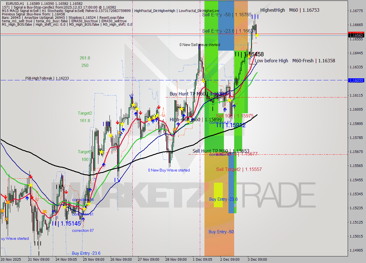 EURUSD MTF analysis at 2025.12.03 17:00