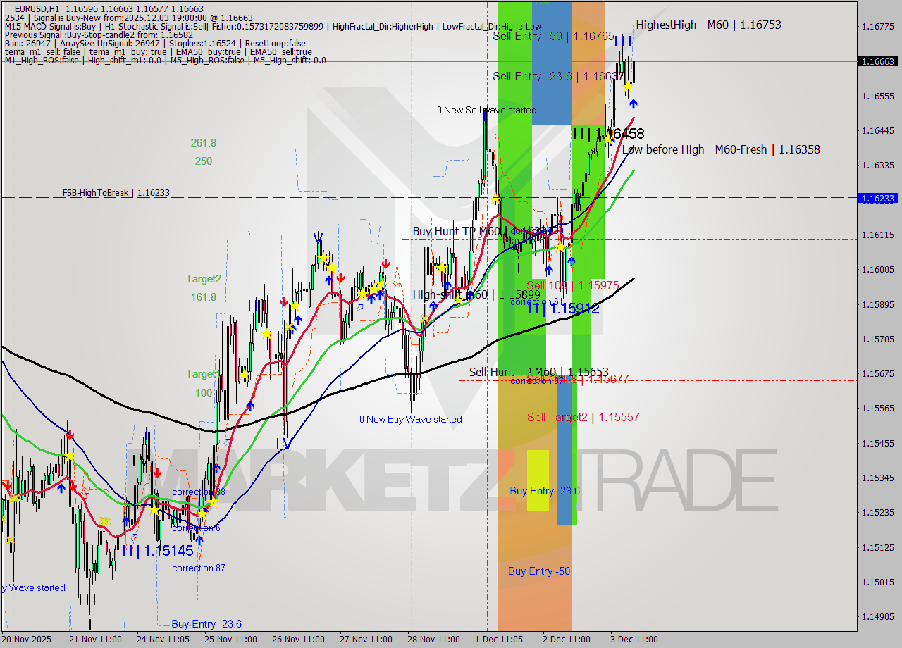EURUSD MTF analysis at 2025.12.03 19:39