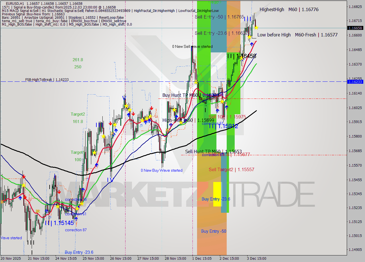 EURUSD MTF analysis at 2025.12.03 23:00