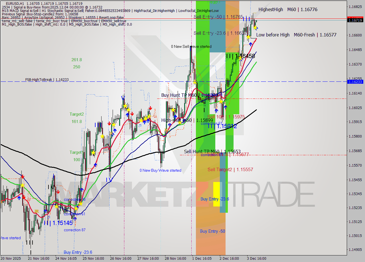 EURUSD MTF analysis at 2025.12.04 00:10