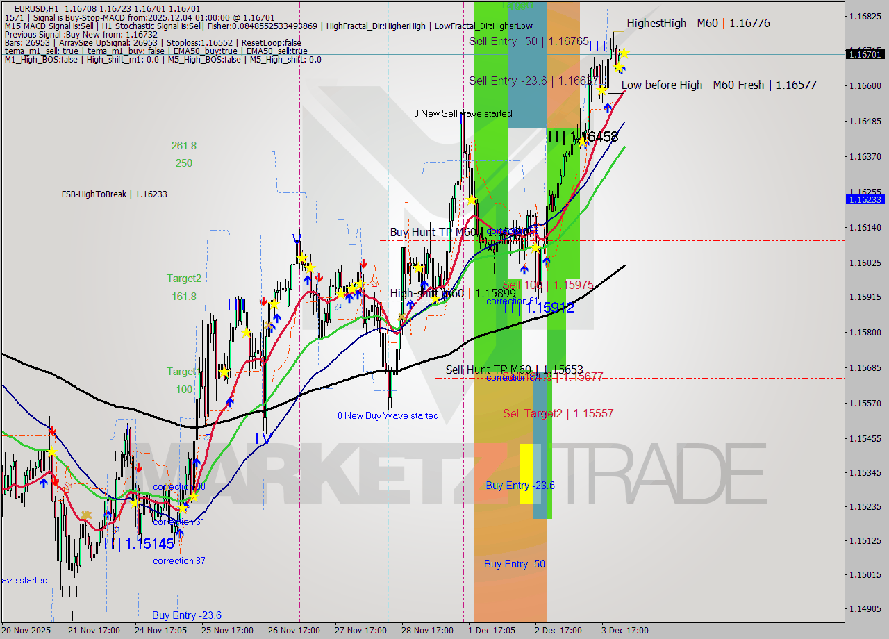 EURUSD MTF analysis at 2025.12.04 01:06