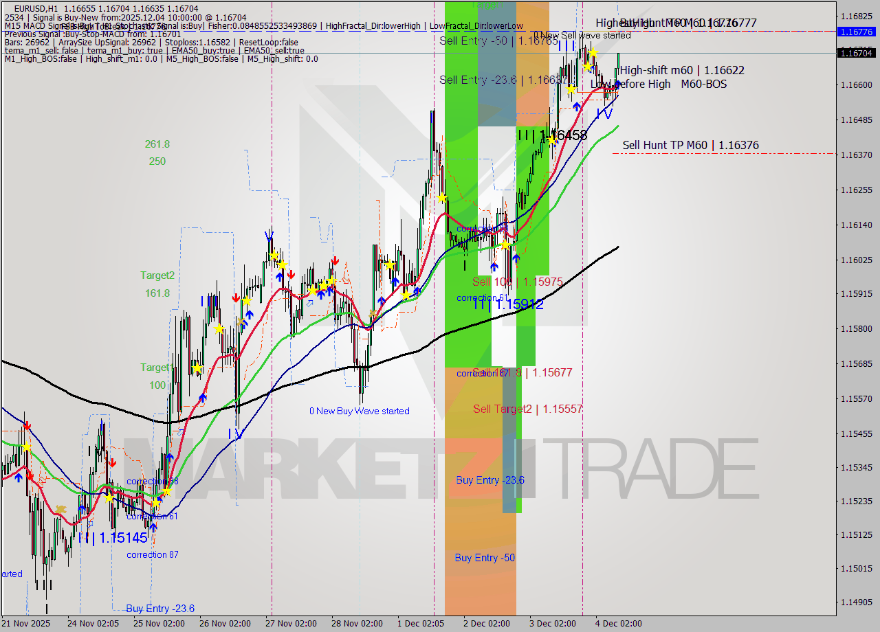EURUSD MTF analysis at 2025.12.04 10:18