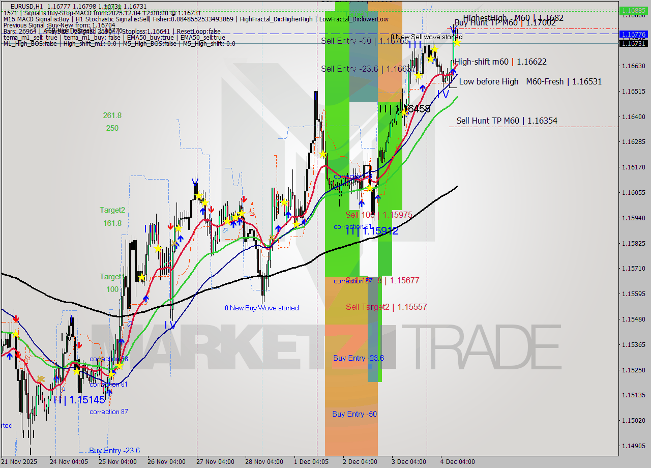 EURUSD MTF analysis at 2025.12.04 12:08