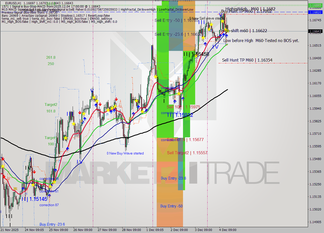 EURUSD MTF analysis at 2025.12.04 17:04