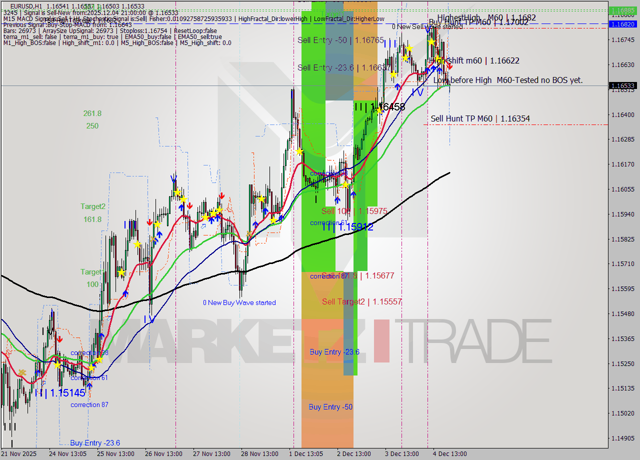 EURUSD MTF analysis at 2025.12.04 21:46