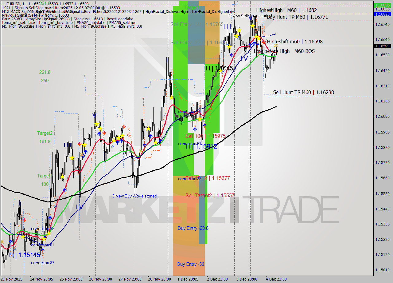 EURUSD MTF analysis at 2025.12.05 07:55