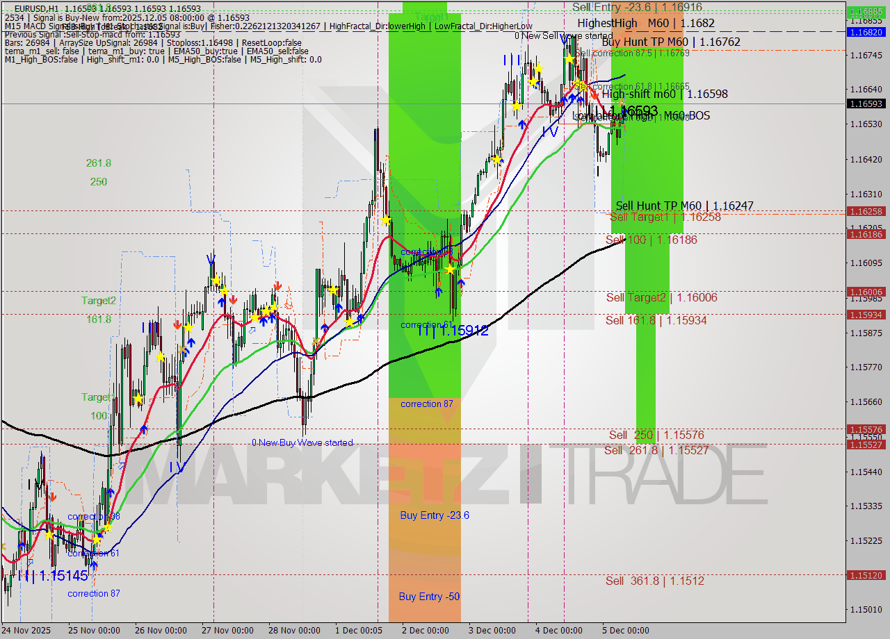 EURUSD MTF analysis at 2025.12.05 08:00