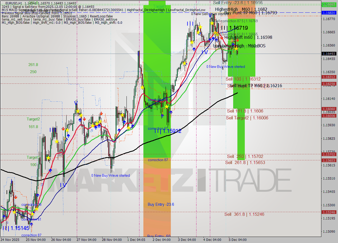 EURUSD MTF analysis at 2025.12.05 12:42