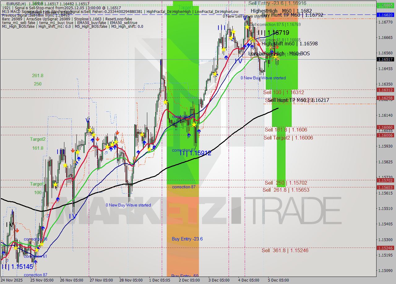 EURUSD MTF analysis at 2025.12.05 13:06