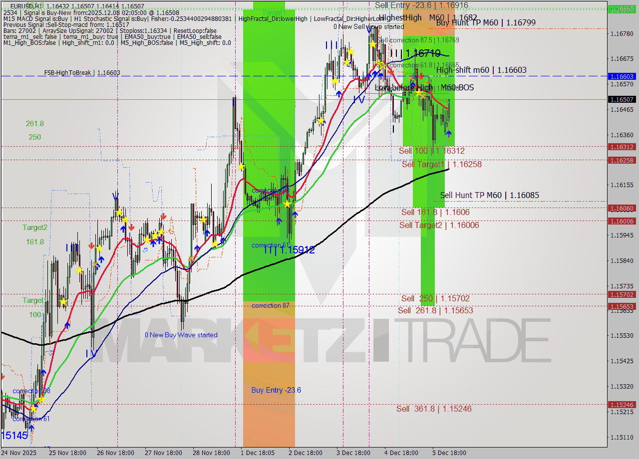 EURUSD MTF analysis at 2025.12.08 02:59
