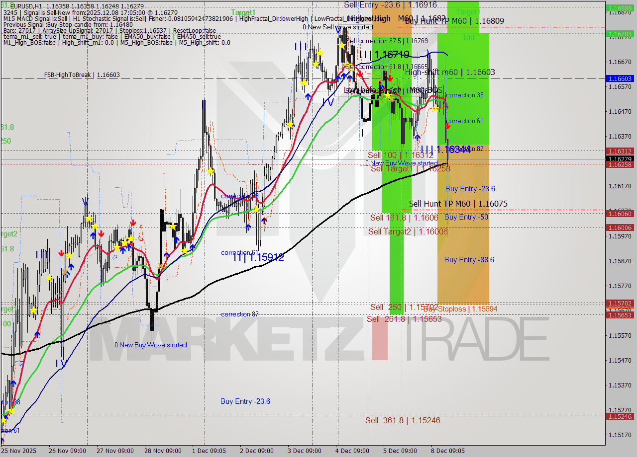 EURUSD MTF analysis at 2025.12.08 17:21