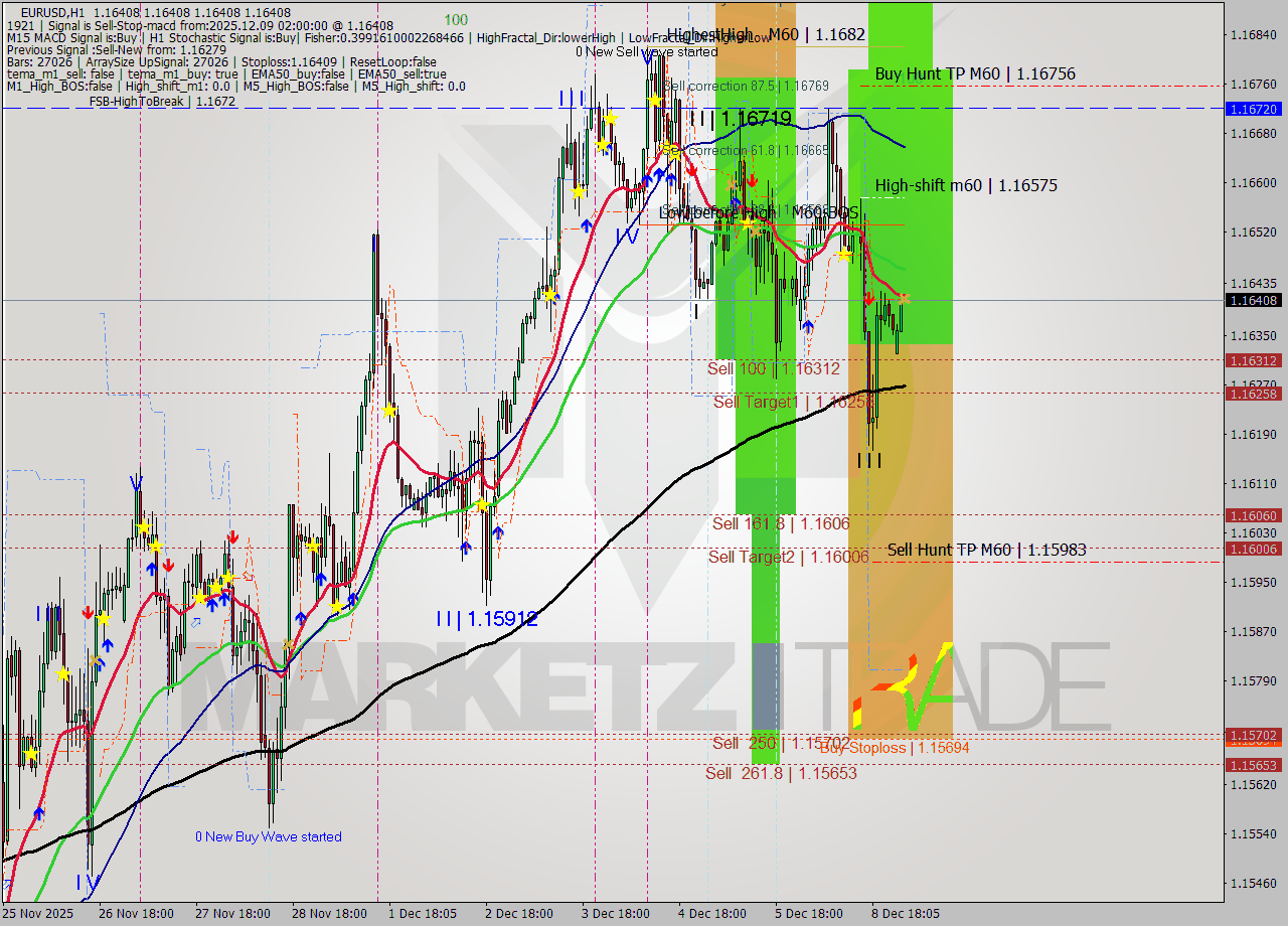 EURUSD MTF analysis at 2025.12.09 02:00