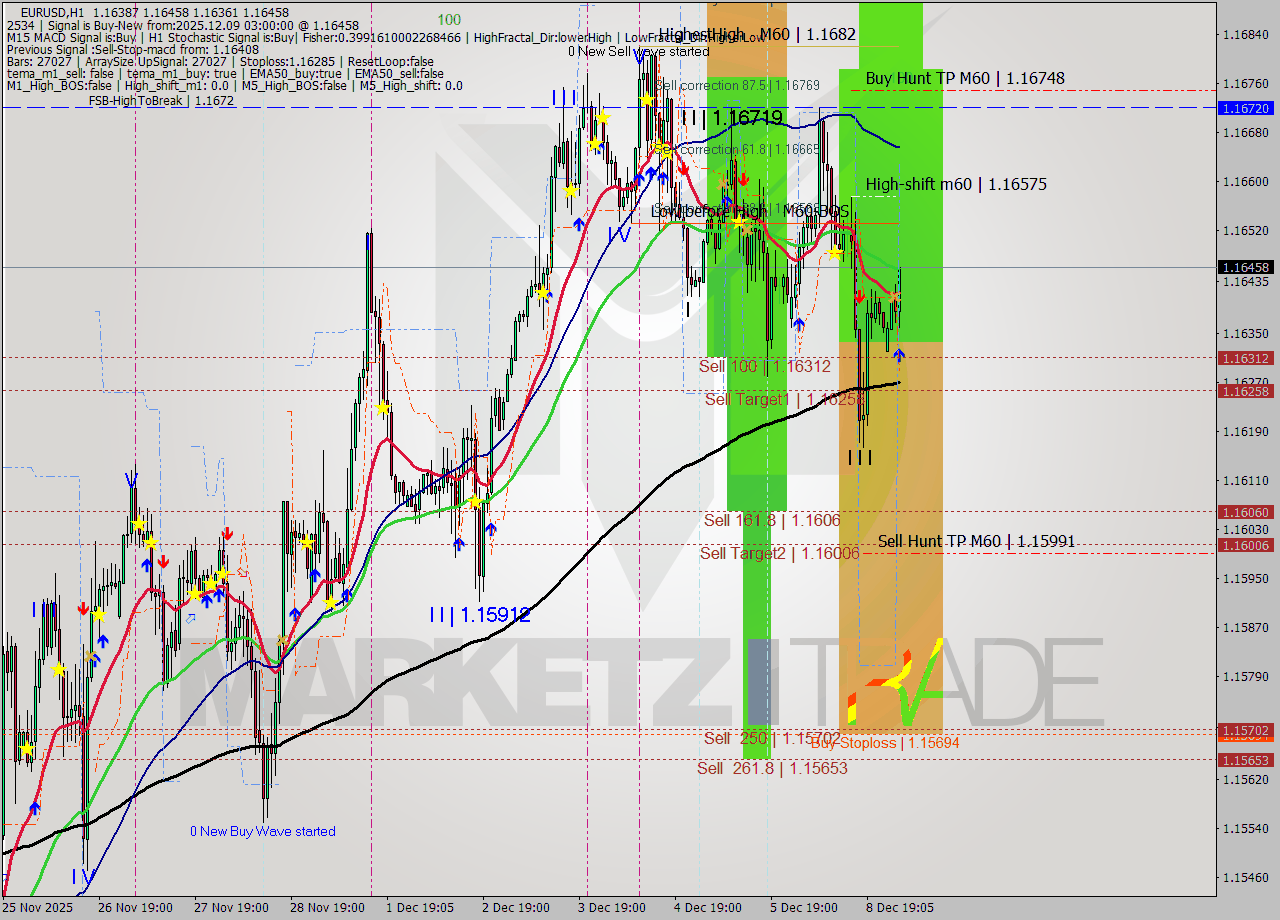EURUSD MTF analysis at 2025.12.09 03:53