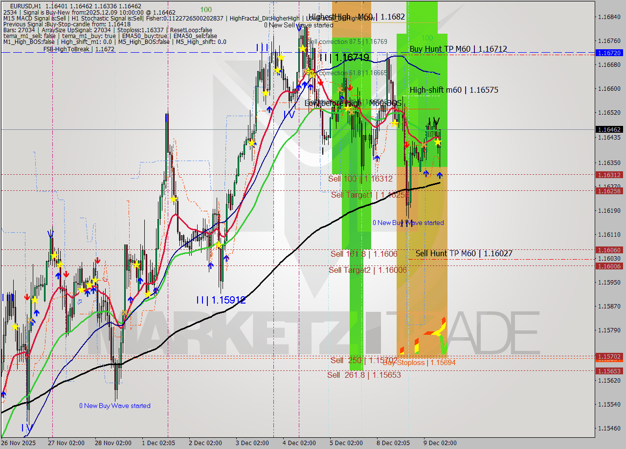 EURUSD MTF analysis at 2025.12.09 10:29