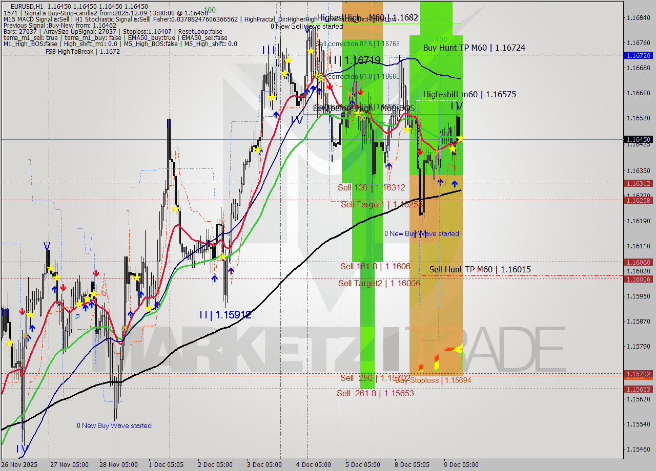 EURUSD MTF analysis at 2025.12.09 13:00
