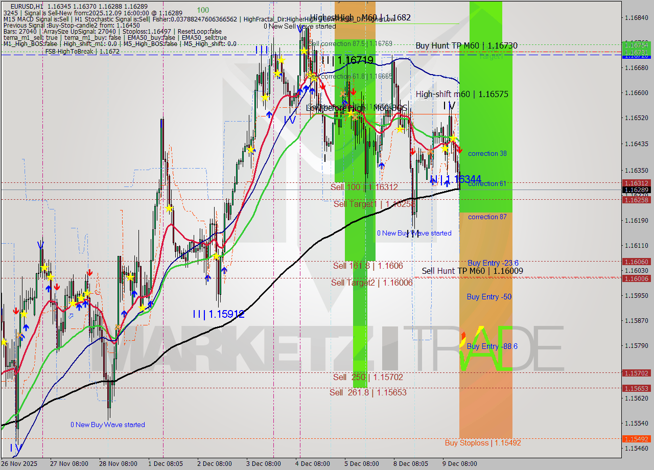 EURUSD MTF analysis at 2025.12.09 16:32