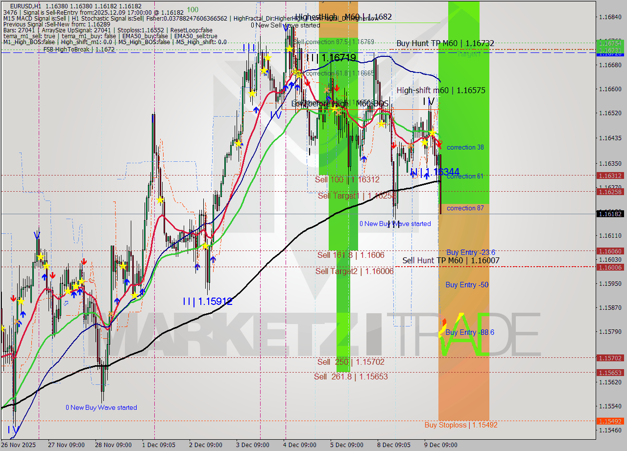 EURUSD MTF analysis at 2025.12.09 17:07
