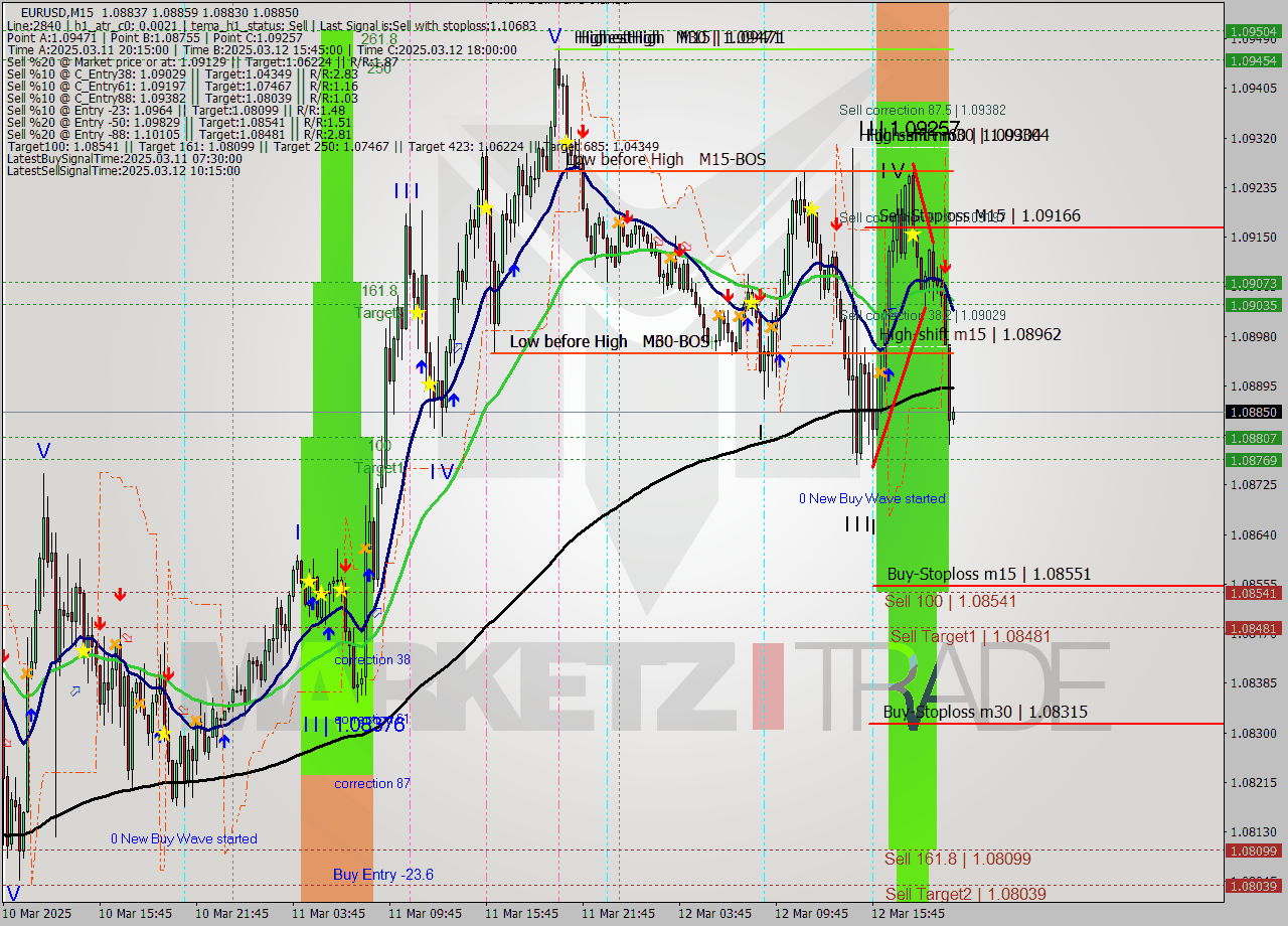 EURUSD M15 Analysis EURUSD M15 Signal