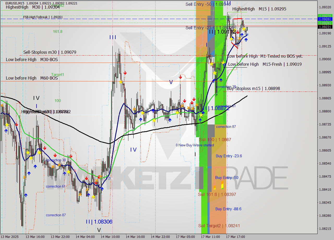 EURUSD M15 Analysis EURUSD M15 Signal