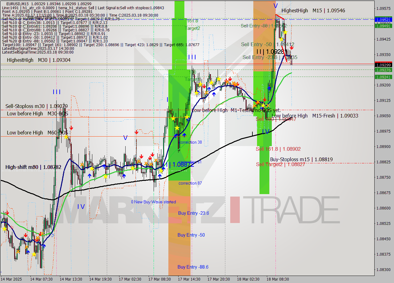 EURUSD M15 Analysis EURUSD M15 Signal