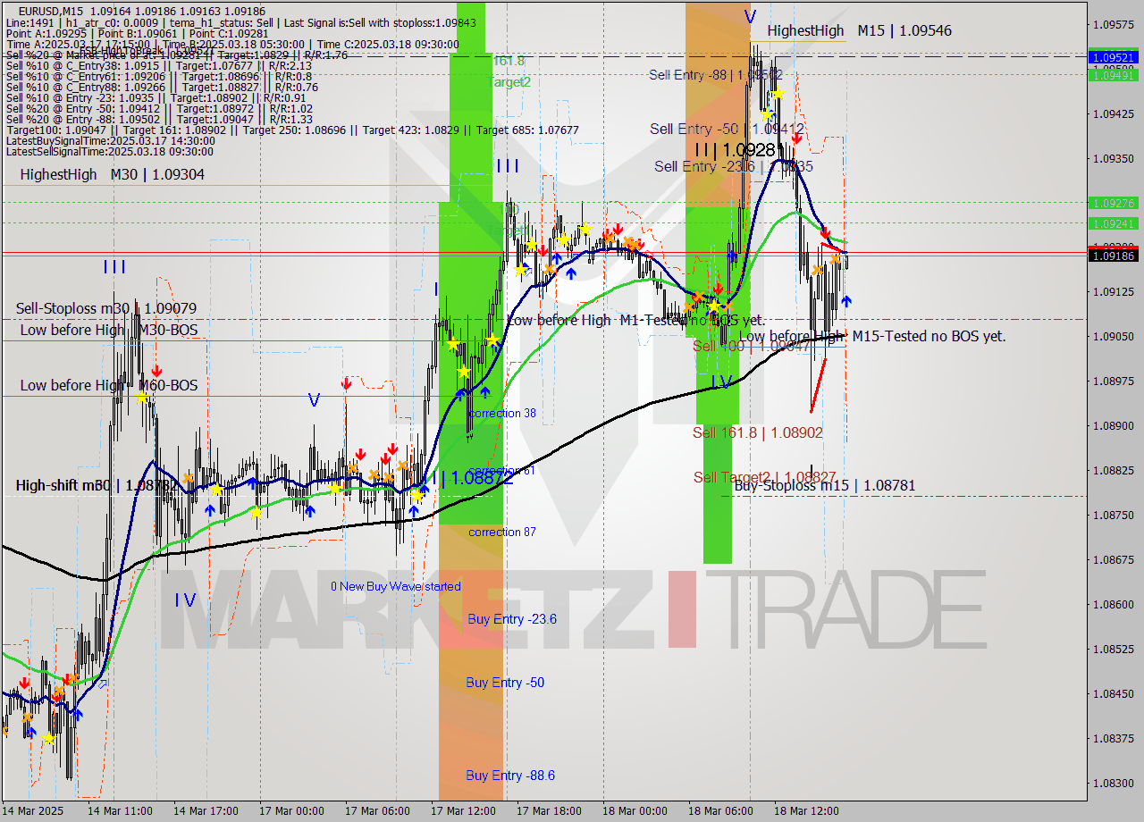 EURUSD M15 Analysis EURUSD M15 Signal