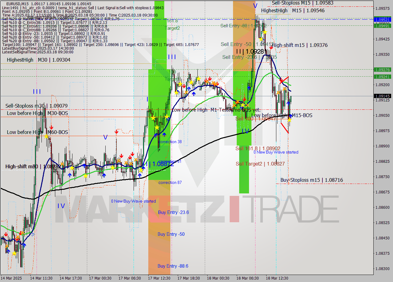 EURUSD M15 Analysis EURUSD M15 Signal