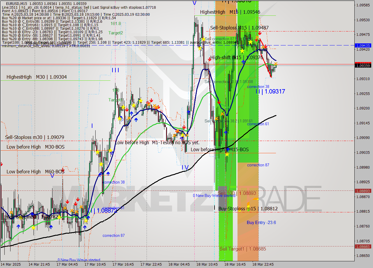 EURUSD M15 Signal
