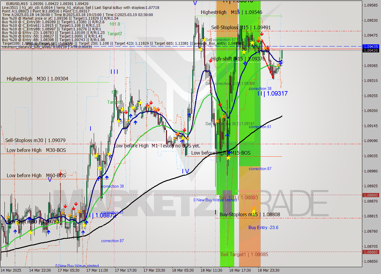 EURUSD M15 Analysis EURUSD M15 Signal