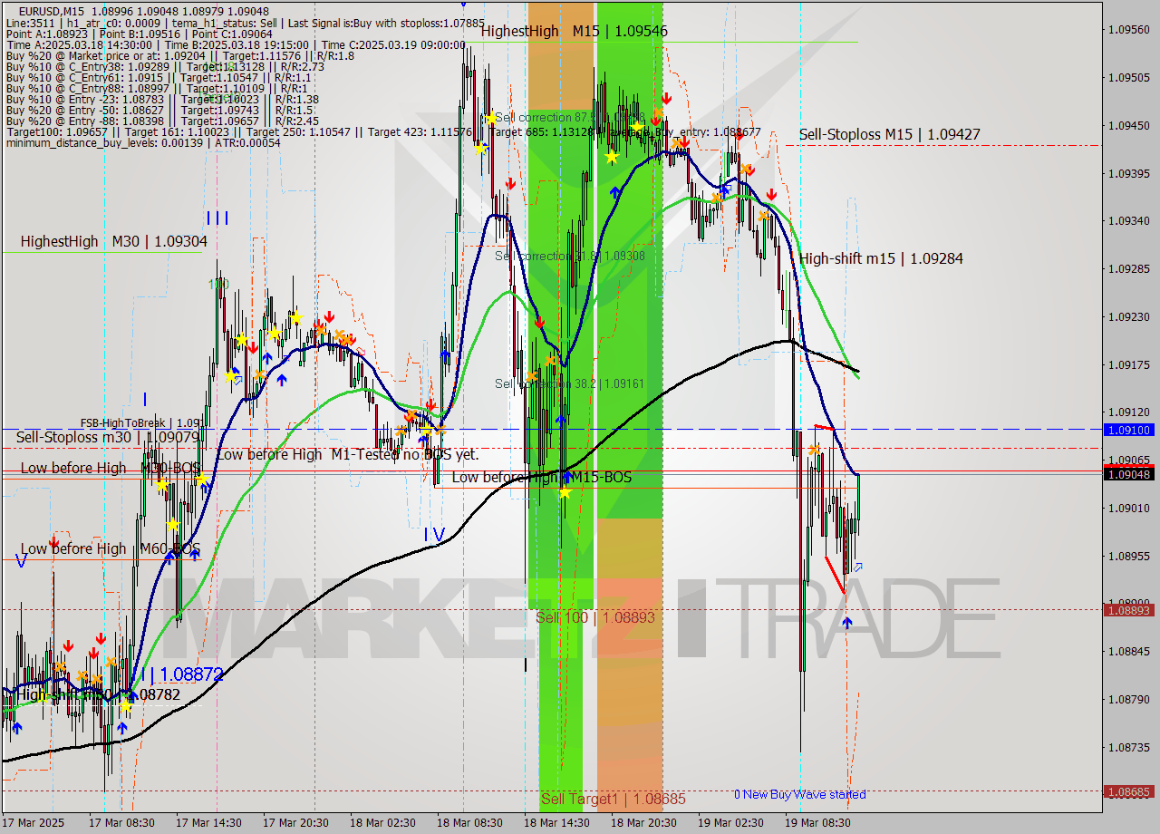EURUSD M15 Analysis EURUSD M15 Signal